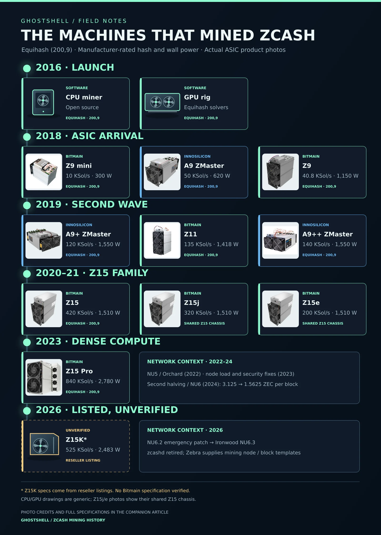 Infographic: The machines that mined Zcash, 2016 launch through the 2026 unverified Z15K listing, with product photos and nameplate hashrate and wall power for each machine