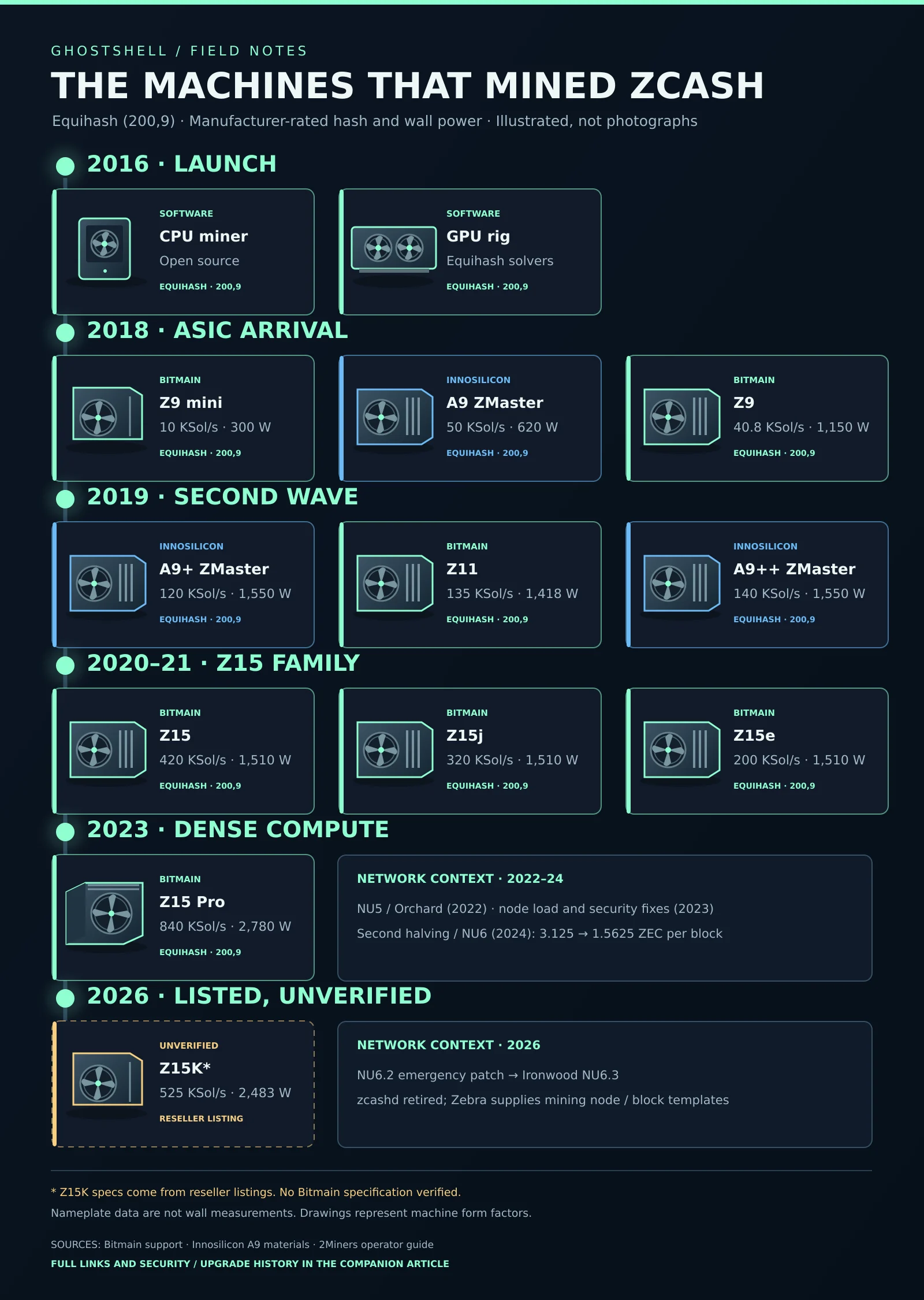 Illustrated timeline of Zcash mining machines, from 2016 CPUs and GPUs through the 2023 Z15 Pro, with a separately marked 2026 reseller listing